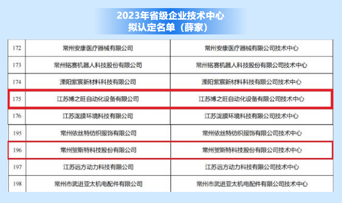 2023年省级企业技术中.心拟认定星空网页版登录入口